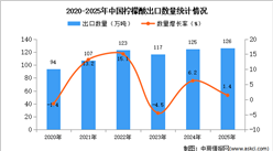 2025年1-12月中国柠檬酸出口数据统计分析：出口量同比增长1.4%