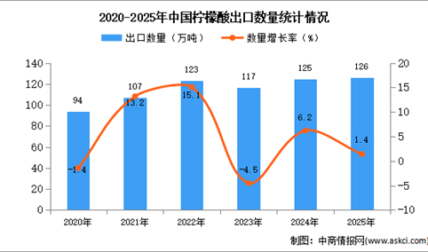 2025年1-12月中国柠檬酸出口数据统计分析：出口量同比增长1.4%