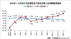 2025年1-12月电子信息制造业企业营收分析：效益稳步向好（图）