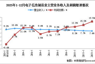 2025年1-12月电子信息制造业企业营收分析：效益稳步向好（图）