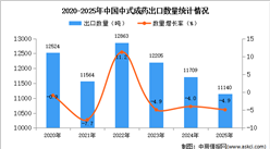 2025年1-12月中国中式成药出口数据统计分析：出口量同比下降4.9%