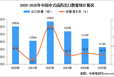 2025年1-12月中国中式成药出口数据统计分析：出口量同比下降4.9%