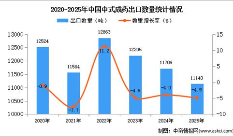 2025年1-12月中国中式成药出口数据统计分析：出口量同比下降4.9%
