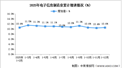 2025年1-12月中国电子信息制造业生产及出口增速分析（图）