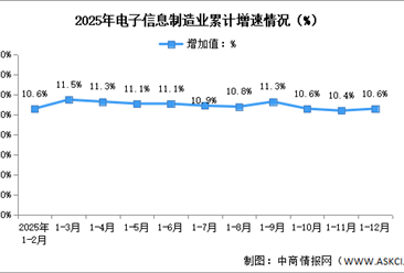 2025年1-12月中国电子信息制造业生产及出口增速分析（图）