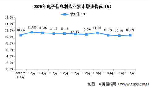 2025年1-12月中国电子信息制造业生产及出口增速分析（图）