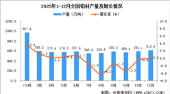 2025年12月全國(guó)鋁材產(chǎn)量數(shù)據(jù)統(tǒng)計(jì)分析