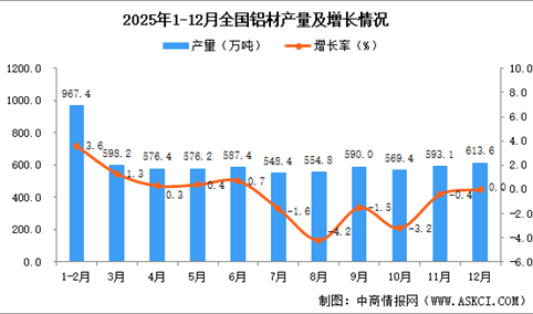 2025年12月全国铝材产量数据统计分析