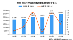 2025年1-12月中國醫(yī)用敷料出口數(shù)據(jù)統(tǒng)計分析：出口量同比增長4.5%
