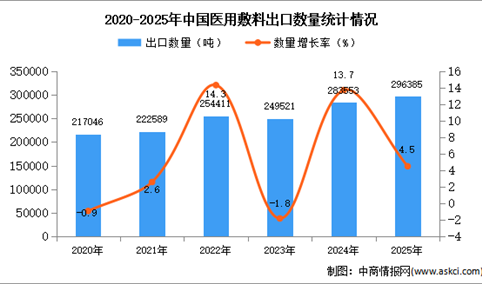 2025年1-12月中国医用敷料出口数据统计分析：出口量同比增长4.5%