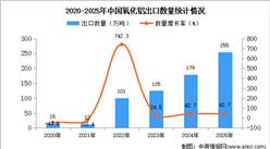 2025年1-12月中国氧化铝出口数据统计分析：出口量同比增长42.7%