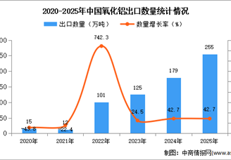 2025年1-12月中国氧化铝出口数据统计分析：出口量同比增长42.7%