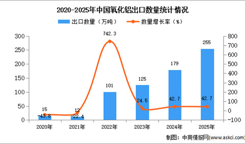 2025年1-12月中国氧化铝出口数据统计分析：出口量同比增长42.7%