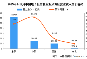 2025年1-12月电子信息制造业增加值及分地区运行情况分析（图）
