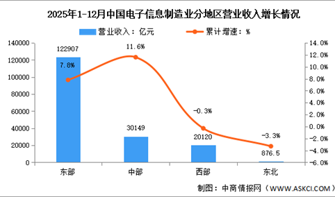2025年1-12月电子信息制造业增加值及分地区运行情况分析（图）