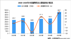 2025年1-12月中國肥料出口數(shù)據(jù)統(tǒng)計(jì)分析：出口量同比增長44%