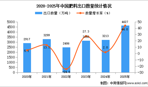 2025年1-12月中国肥料出口数据统计分析：出口量同比增长44%