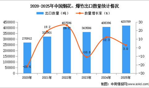 2025年1-12月中国烟花、爆竹出口数据统计分析：出口量同比增长3%