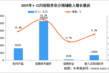 2025年1-12月中国软件业务收入及分领域运行情况分析（图）_20260211091449