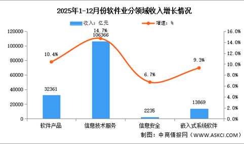 2025年1-12月中国软件业务收入及分领域运行情况分析（图）_20260211091449