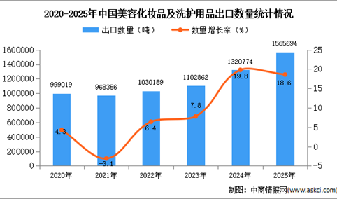 2025年1-12月中国美容化妆品及洗护用品出口数据统计分析：出口量同比增长18.6%