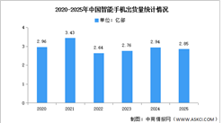 2025年1-12月中国智能手机市场分析：累计出货量同比下降3.3%（图）