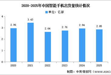 2025年1-12月中国智能手机市场分析：累计出货量同比下降3.3%（图）