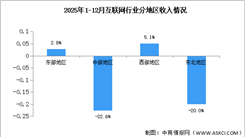2025年1-12月中国互联网行业分地区收入分析（图）