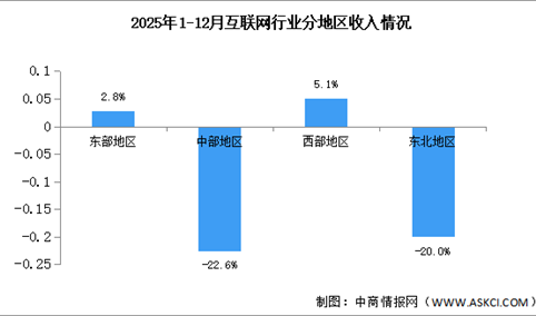 2025年1-12月中国互联网行业分地区收入分析（图）