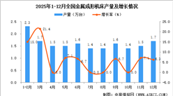 2025年12月全国金属成形机床产量数据统计分析