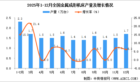 2025年12月全国金属成形机床产量数据统计分析