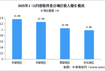 2025年1-12月中国软件业分地区运行情况分析（图）
