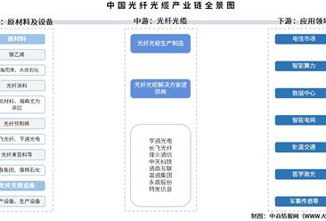 2026年中国光纤光缆产业链图谱及投资布局分析（附产业链全景图）