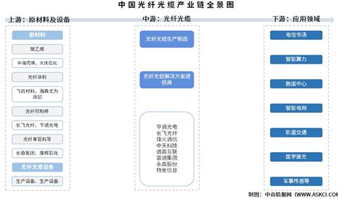 2026年中国光纤光缆产业链图谱及投资布局分析（附产业链全景图）