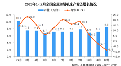 2025年12月全国金属切削机床产量数据统计分析