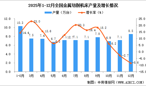2025年12月全国金属切削机床产量数据统计分析