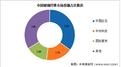2026年中国玻璃纤维产能及竞争格局预测分析（图）