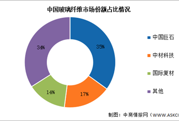 2026年中国玻璃纤维产能及竞争格局预测分析（图）