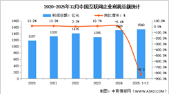 2025年1-12月中国互联网业务收入及利润分析：互联网业务收入稳定增长（图）
