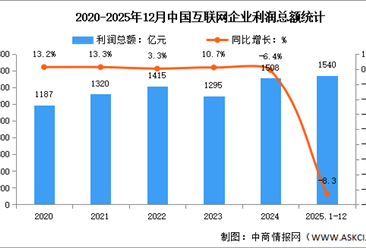 2025年1-12月中国互联网业务收入及利润分析：互联网业务收入稳定增长（图）