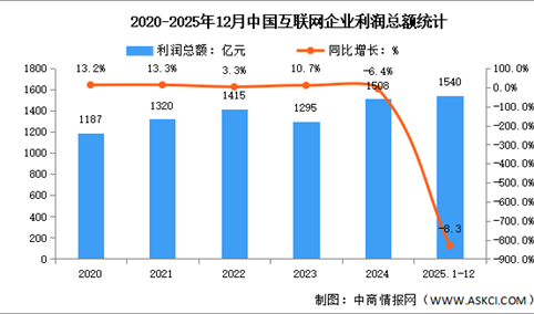 2025年1-12月中国互联网业务收入及利润分析：互联网业务收入稳定增长（图）