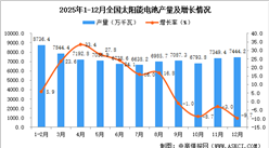2025年12月全国太阳能电池（光伏电池）产量数据统计分析