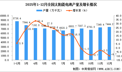 2025年12月全国太阳能电池（光伏电池）产量数据统计分析