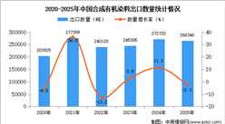 2025年1-12月中国合成有机染料出口数据统计分析：出口量同比下降2.3%