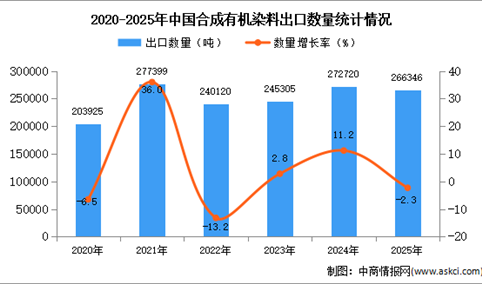 2025年1-12月中国合成有机染料出口数据统计分析：出口量同比下降2.3%