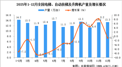 2025年12月全国电梯、自动扶梯及升降机产量数据统计分析