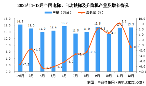 2025年12月全国电梯、自动扶梯及升降机产量数据统计分析