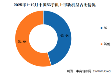 2025年1-12月中国5G手机出货量及上市情况分析（图）