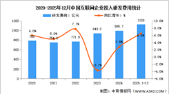 2025年1-12月中国互联网业务收入及研发经费分析：研发经费增速放缓（图）