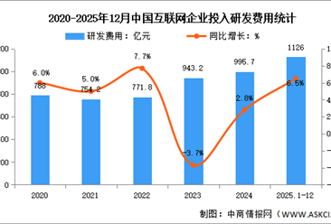2025年1-12月中国互联网业务收入及研发经费分析：研发经费增速放缓（图）